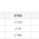 더샵수성오클레어 무순위 (사후) 청약접수 현황 이미지