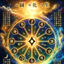 생화도(生化圖) - 생화지남(生化指南) 이미지