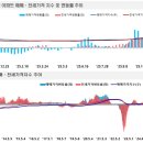 (주)남부개발 휴온천 | 2025년 12월 2주 주간 아파트가격 동향/송파구(0.34%),동작구(0.32%),용산구(0.28%),성동구(0.27%)