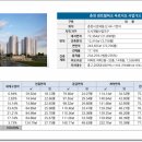 춘천 퇴계지구 도시개발사업