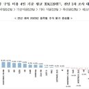 추석 3주전, 제수용품 전년 대비 1.9% 상승-한국소협 이미지