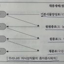 손해평가사 1차 - 재배학 및 원예작물학 이미지