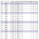 4월 이 구역 볼링왕은 나야나 (오픈게임) 최종 순위 이미지