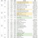 대전 '힐스테이트 가장더퍼스트' 등 전국 5434세대 분양 이미지