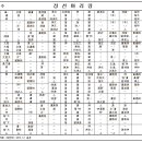 정악대금연주용 ＜정선아리랑＞ 정간악보 이미지