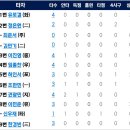 [퓨처스리그]7월26일 SSG2군 vs 한화이글스2군 1:2 「승」「중계링크포함」(경기기록 포함) 이미지