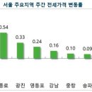 지난 주 서울 아파트값 0.28% 올라…전 주 대비 상승폭 커져 이미지