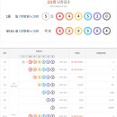 연금복권720+ 121회 당첨번호…120회 1등 당첨수기, 1등 2등 배출점 이미지