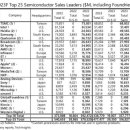 삼성전자, 2023년 반도체 기업 매출 랭킹 1위→4위 추락 이미지