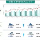 22.1분기 건설공사 계약액 73조 원… 전년 동기대비 10.7%↑ 이미지