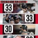 이번 시즌 MLB 홈런 순위 이미지