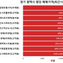 서정스마트빌듀오2차 | 우리동네(경기 평택시) 아파트 평당가격 순위 및 전용면적 실거래가