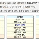 '신생아 특공'에 최대 35% 배정…부부 중복 청약 허용 이미지