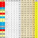 이마트24 구미황상점 | 로또 최다 당첨번호 분석 및 로또 1135회 예상번호 확인 이번주 로또 2등 당첨지역