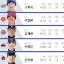 KBO 올스타전 박터지는 나눔팀 1루수 후보 & 개꿀빠는 드림팀 1루수 후보 이미지