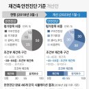 재건축 규제 대못 뽑혔지만… 부동산시장은 ‘글쎄’ 이미지