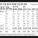 말라위호수와 국내수돗물의 미네랄 수질비교 이미지