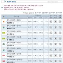 오산주유소 이미지