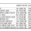 [경매·공매 물건] 신길동 84.9㎡ 아파트 5억3600만원 이미지