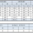 장해급여부지급처분취소[양측 감각신경성난청(우측 귀 60dB 이상, 좌측 귀 90dB 이상의 청력손실)] 이미지