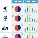 국내 스포츠 종목별 직관 관중 성비 이미지