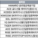 한화오션(주)H안벽생산지원센터식당 | 8월 3주차 ETF (미국, 한국) 주간수익률 순위로 시장 엿보기