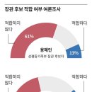 "김승원 적합" 22% "용혜인 적합" 13%, 교체 여론이 압도적 이미지