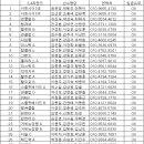 제25회 경상남도협회장배 생활체육 3, 4 라운드 접수방 이미지