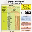 라오스 코로나소식 22년01.06일 목요일 이미지