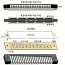 하모니카 (C와C 동시연주가능한 분) | 노래교실이나 악기 교실등이 활성화되면서 하모니카를 시작하시는 분들에게 도움이 될까 몇자 적어 봅니다.