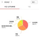 2024 블로그로 얼마를 벌었을까, 블로그 체험단 서평단 애드포스트 후기