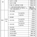 위험물 및 지정수량 - 위험물안전관리법시행령 확정 이미지