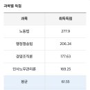 [33기 생유예/1년 7개월] : 노동 61.75(이수진),행쟁 68.74(윤성봉),인사 56.42(최중락),경조 59.21(최중락) 이미지