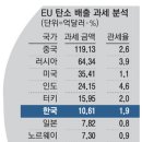 매년 1조 낼판..유럽發 탄소세 '모락모락' 이미지