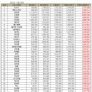 2023 11월 30일 스타 브랜드 평판지수 페이커 9위 이미지