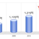 한국정보통신 공채정보ㅣ[한국정보통신] 2012년 ﻿하반기 공개채용 요점정리를 확인하세요!!!! 이미지