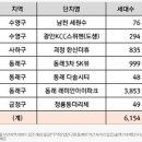 [공유]12월 부산 아파트 입주 예정 6123가구… 역대 최다 이미지