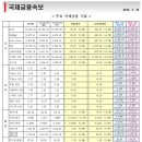 3월 10일, 주요경제지표 및 금융모니터링 이미지