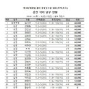 제1회 제천컵 롤러 종합선수권대회(트랙.로드) 식비정산 이미지