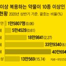 10종 이상 약 먹는다? 그중 하나는 100% 부작용이 있다 이미지