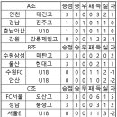 K리그 U18챔피언십 각조 순위 이미지