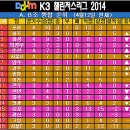 DAUM K3 챌린저스리그 4라운드 순위표 및 경기 결과 이미지