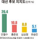 TV토론후 현재 대선 후보 지지도 이미지