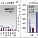 [10월입주예정] 서울강북 재개발, 역세권 주상복합 / 경기 택지지구 새아파트 집들이 이미지