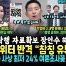 윤부부 난리났다, 해명 뒤집는 공천개입 자료 확보 장인수 해냈다.. 여론조사 꽃 윤석열 지지율 조사이래 최저찍다 (이재명 대표 직접 쓴 이미지