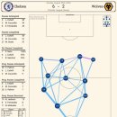 첼시 울버햄튼 원정 패스맵 비교 이미지