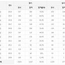 임상심리사1급 시험 합격률(2009~2020) 이미지