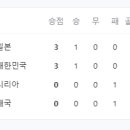 u-20 아시안컵 d조 현재 순위 이미지