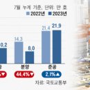 尹정부 말 '공급대란' 오나...주택착공 '반토막' 이미지