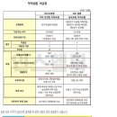 교보생명 업무 제휴 - 치과 보험 ( 작성자: 안 광윤 팀장) 이미지